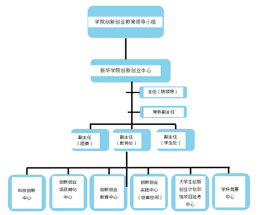 创新创业中心组织结构图排版:任鹏