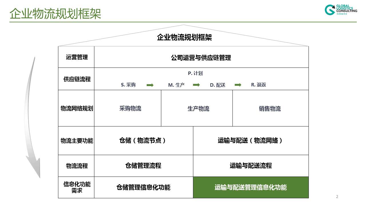 你知道运输管理—物流信息化建设中的功能要点都有什么吗?