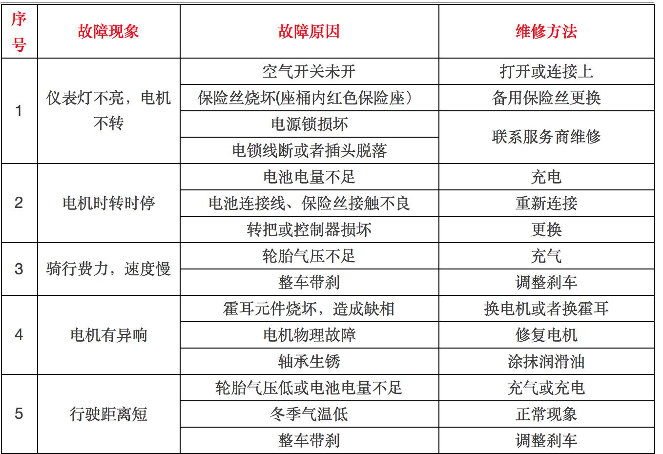 电机时转时停,仪表灯不亮了?电动车常见的故障及其原因和维修方法