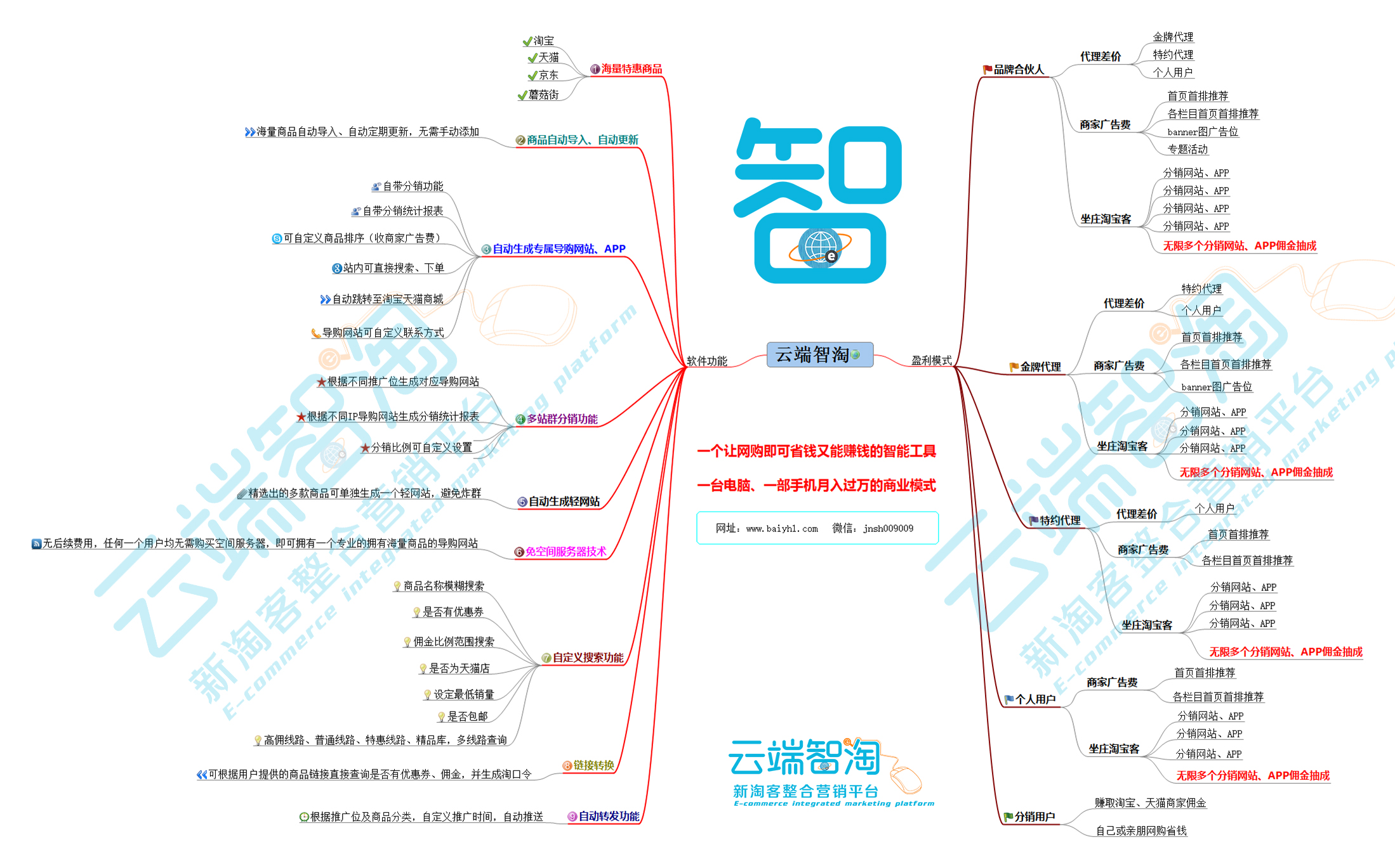 新淘宝客工具功能及盈利模式思维导图