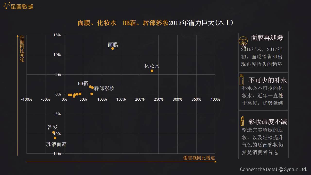 线上面膜市场品类消费数据解读|星图分享