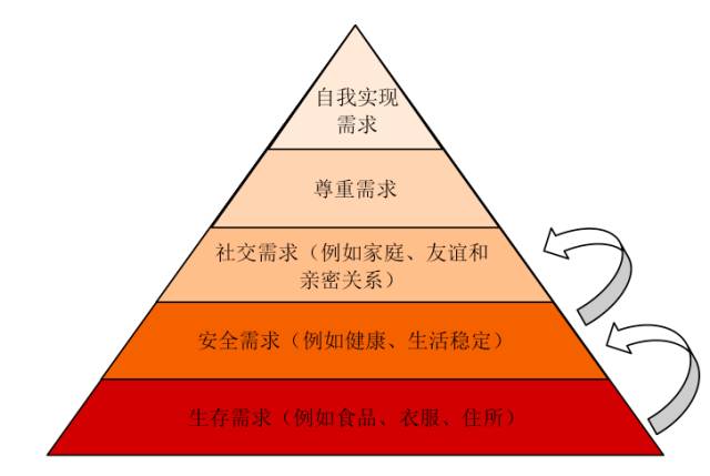 馬斯洛需求層次理論 人類在生存需求基本全部得到滿足後開始專注