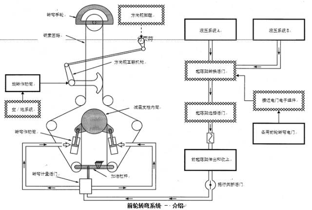 手册当中还提到,方向舵脚蹬只在地面滑行时使用,在空中时,旋转作动筒