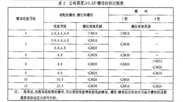 螺母螺帽的性能等级你知道多少？来看看吧(图4)