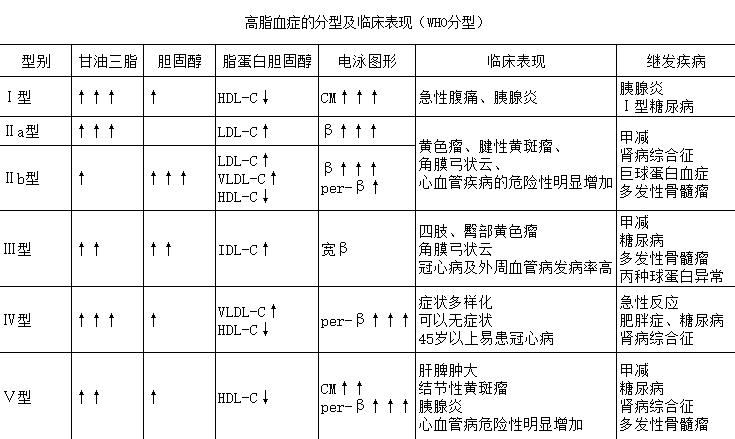 高血脂易诱发冠心病,动脉粥样硬化,脑卒中