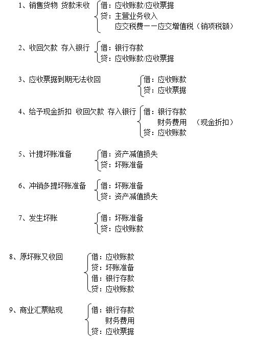 四,应收账款(应收票据)核算三,其他货币资金核算2,支出1,收入二,银行