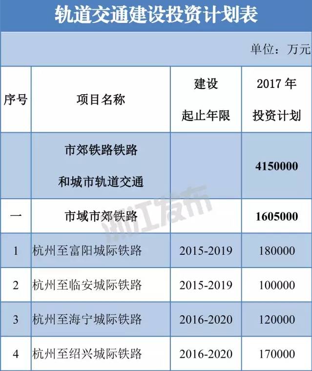 2017年杭州重點項目實施計劃通知出爐!3條城際鐵路,5條地鐵線路.