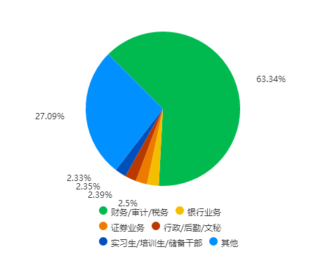 看了财务管理专业的就业情况,那么想去学习财务管理专业,去哪些大学