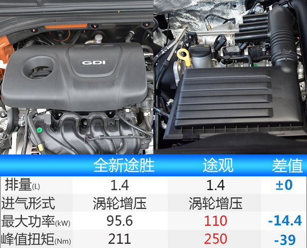 北現全新途勝換搭1.4t發動機 售價下降