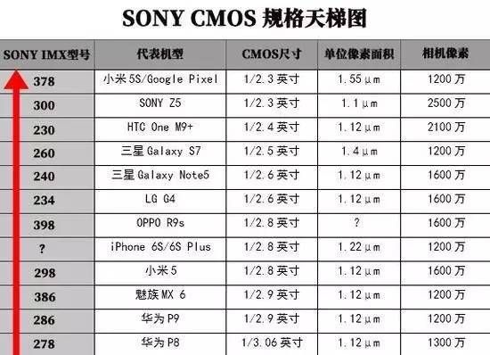 索尼imx型号传感器大盘点,谁才是像素之王!