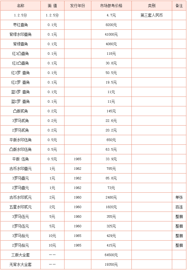 第三套人民币图片及价格表5月10日