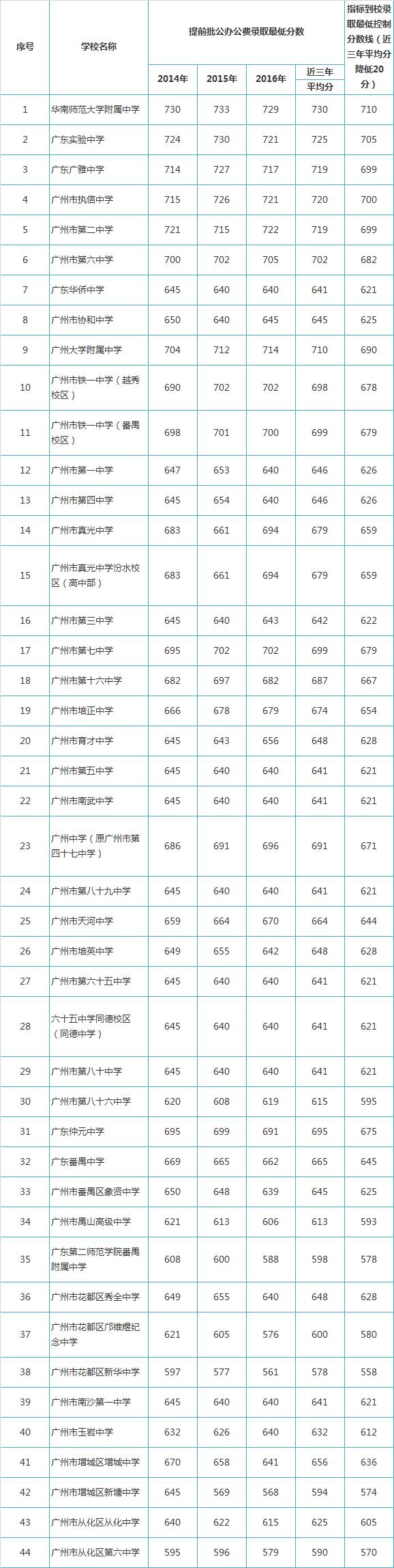 西安石油大学录取分数线_西安二本大学分数_西安工程大学艺术类2013年文化课录取分数线