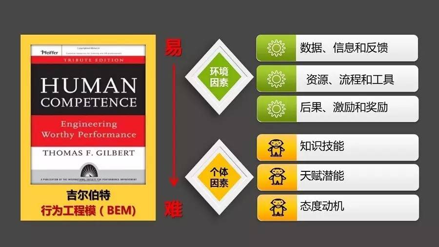 吉尔伯特先生的行为工程模型,指出影响一个人的工作绩效是六大类,其中