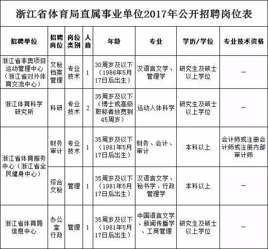 浙江大规模事业单位招聘来啦,今日起开始报名!