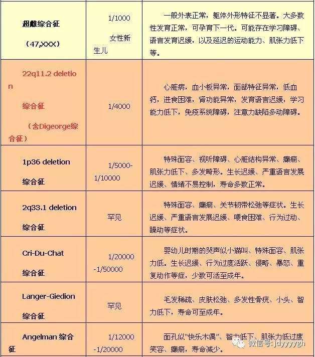 基因诊断中心为您揭密不罕见的罕见病—digeorge综合征