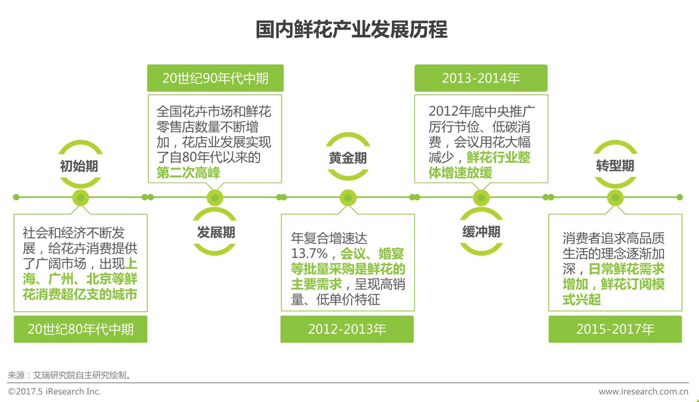 花店商业模式画布图图片