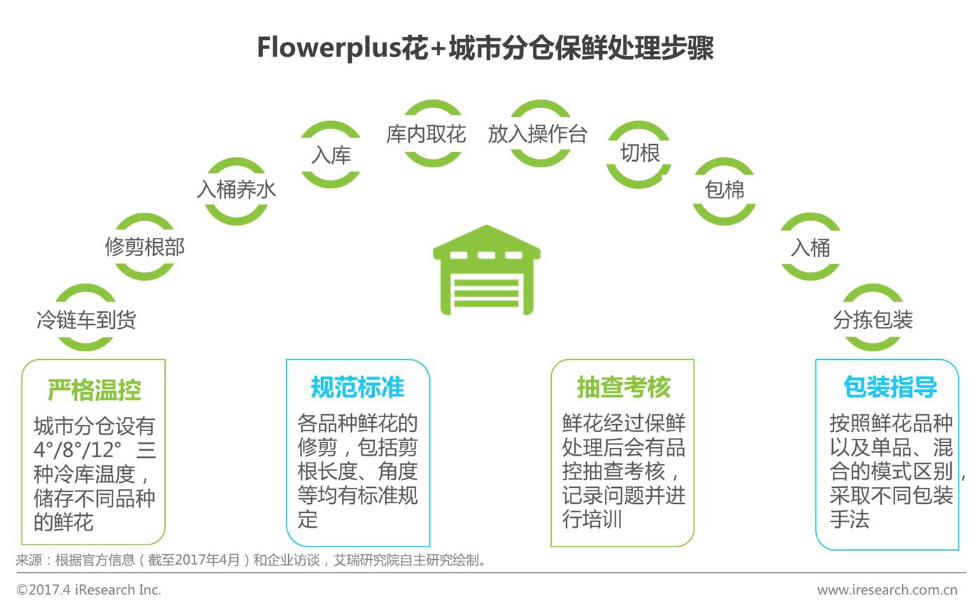 包花束流程图图片