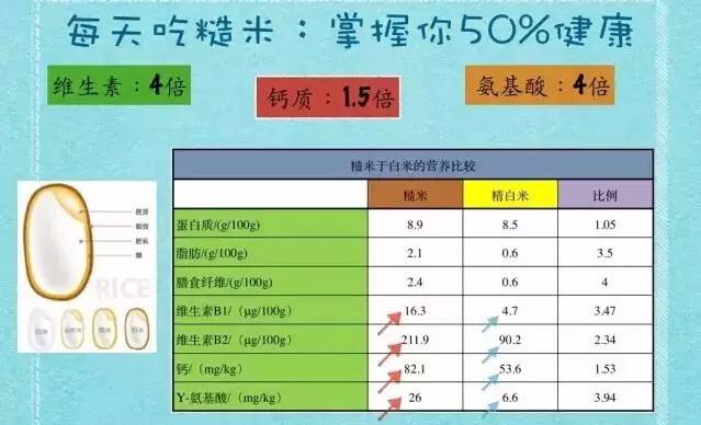 2g纤维素:32g糙米 vs 精米营养大pk钙的含量是大米的1