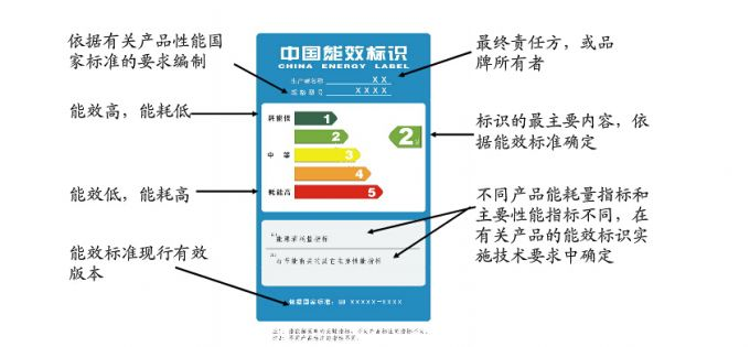 中国能效标识读懂图片