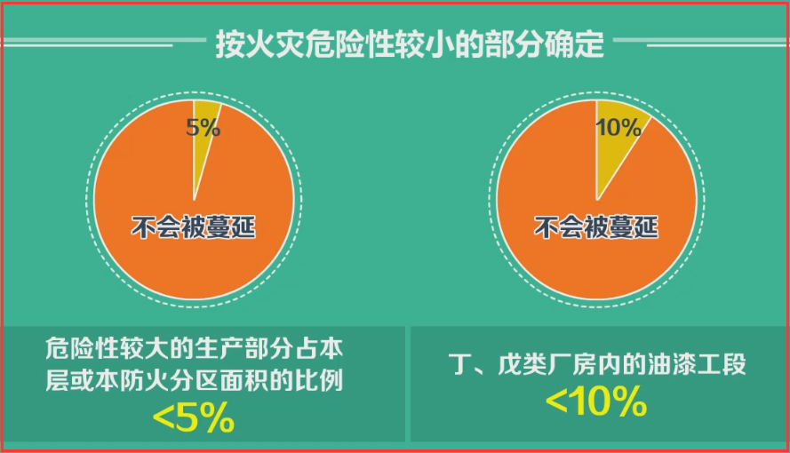 注意:同一座厂房或厂房的任一防火分区内有不同火灾危险