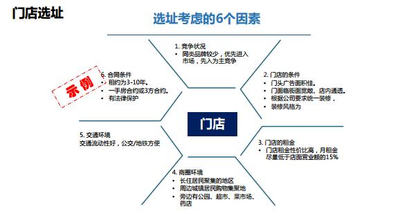 连锁店选址——收入成本分析开店标准化要点正在连锁或对连锁感兴趣的