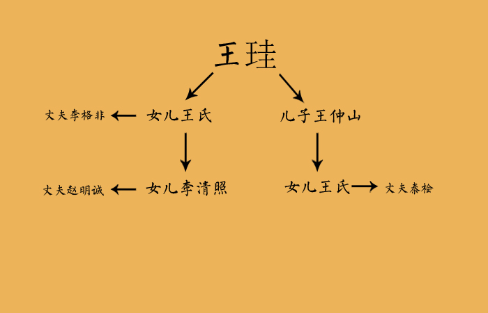 李清照居然是秦桧的大姨子,而秦桧却是妻管严