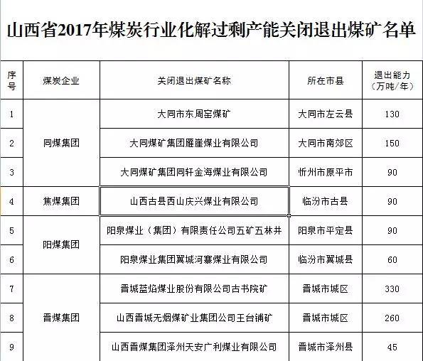 酒钢集团翼城钢铁有限责任公司将于 2017年9月底前,关闭 2台50万吨