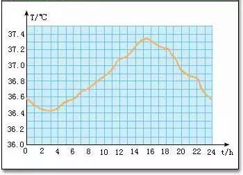 24小时体温变化曲线图图片