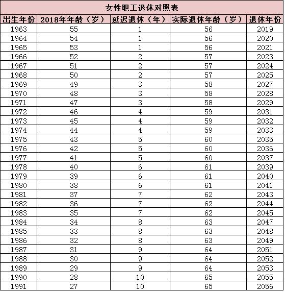 女性退休年龄表图片