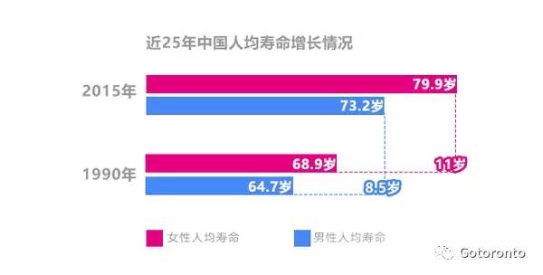 世界各國人均壽命pk: