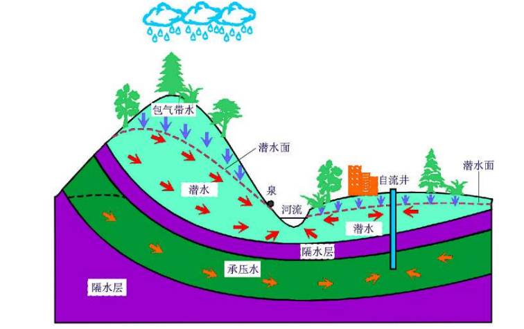 潜水和承压水示意图图片