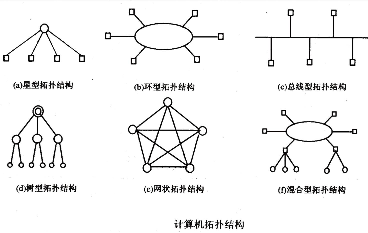 按拓扑结构分类:星型网络,总线型网络,环型网络,网状型网络,树形网络