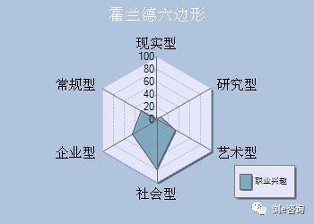 美国著名心理学家,职业理论专家霍兰德提出的职业性向