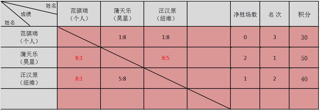 中天城投杯2017贵阳市青少年网球积分赛5月份分站赛比赛成绩