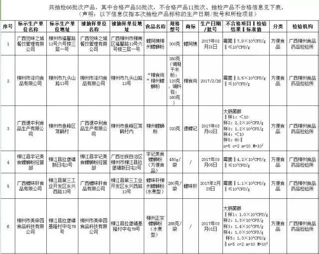 市食藥監部門已責令企業查清產品流向召回不合格產品分析原因進行整改