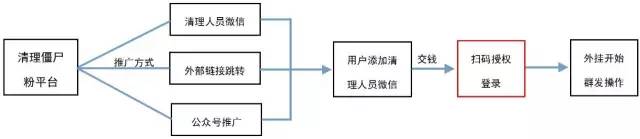 微信有人发来清粉勿回是什么意思