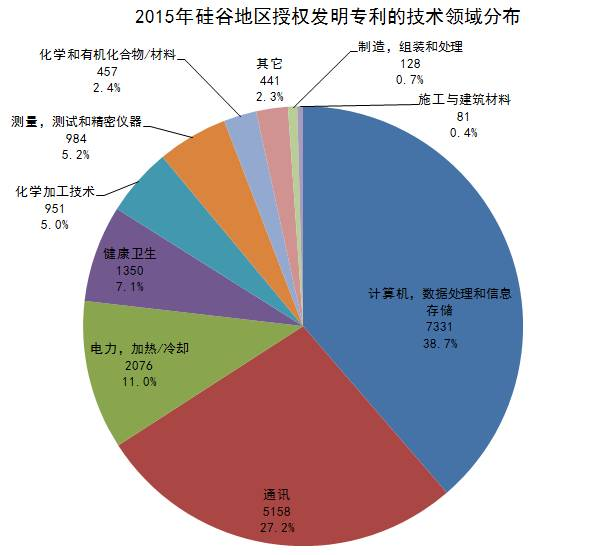 四,从授权专利的技术领域分布看硅谷的产业格局变化