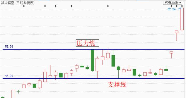 支撑线和压力线的重要法则