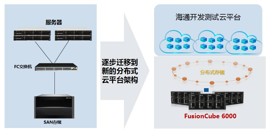 代的基於融合架構的雲平臺基礎設施,其特點實現了一個分佈式存儲系統