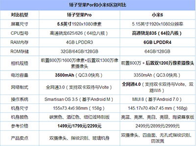 选小米6还是坚果pro?坚果pro和小米6对比评测