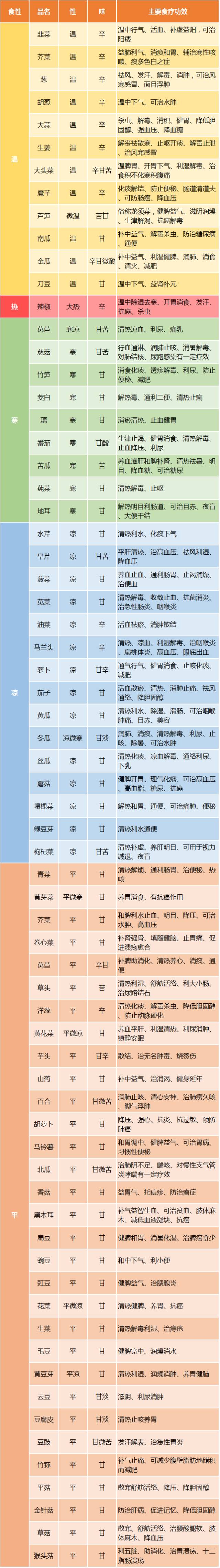 我们整理了  蔬果温寒性一览表 &  时令蔬果表