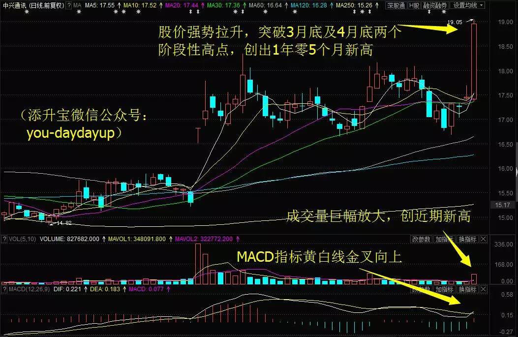 中兴通讯k线图分析图片