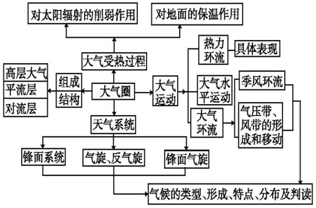 大气运动 框架图图片