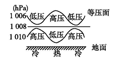 熱力環流 (2)等壓面的判讀與應用 由熱力環流形成的等壓面的特點為