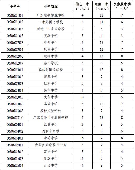 顺德一中和李兆基中学未完成的指标生计划自动转为普通生计划进行录取