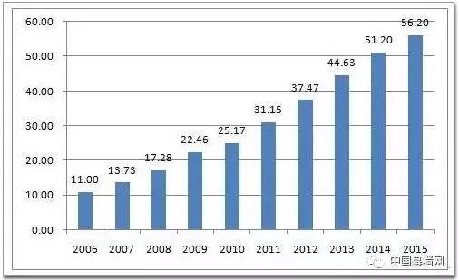 2017年中国建筑装饰行业发展趋势分析(图3)