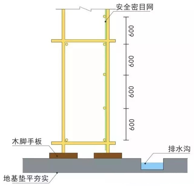 腳手架立杆基礎不在同一高度時,必須將高處的縱向掃地杆向低處延長兩