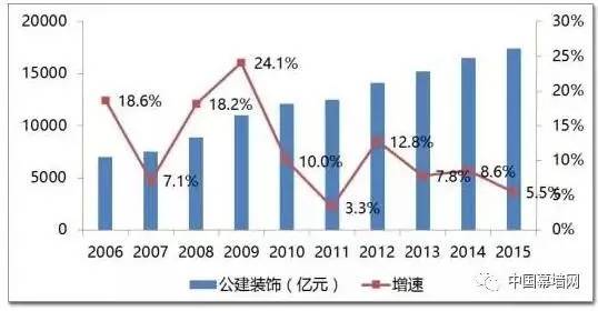 2017年中国建筑装饰行业发展趋势分析(图4)