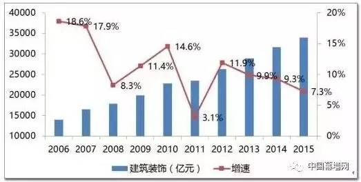 2017年中国建筑装饰行业发展趋势分析(图2)