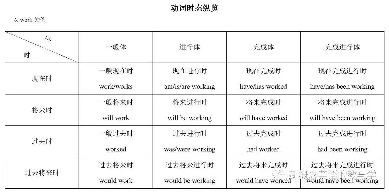 以動詞work為例,這十六種時態的動詞形式為:英語裡總共有16種時態,請